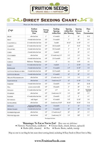 Garden Planning Charts & Infographics - Fruition Seeds