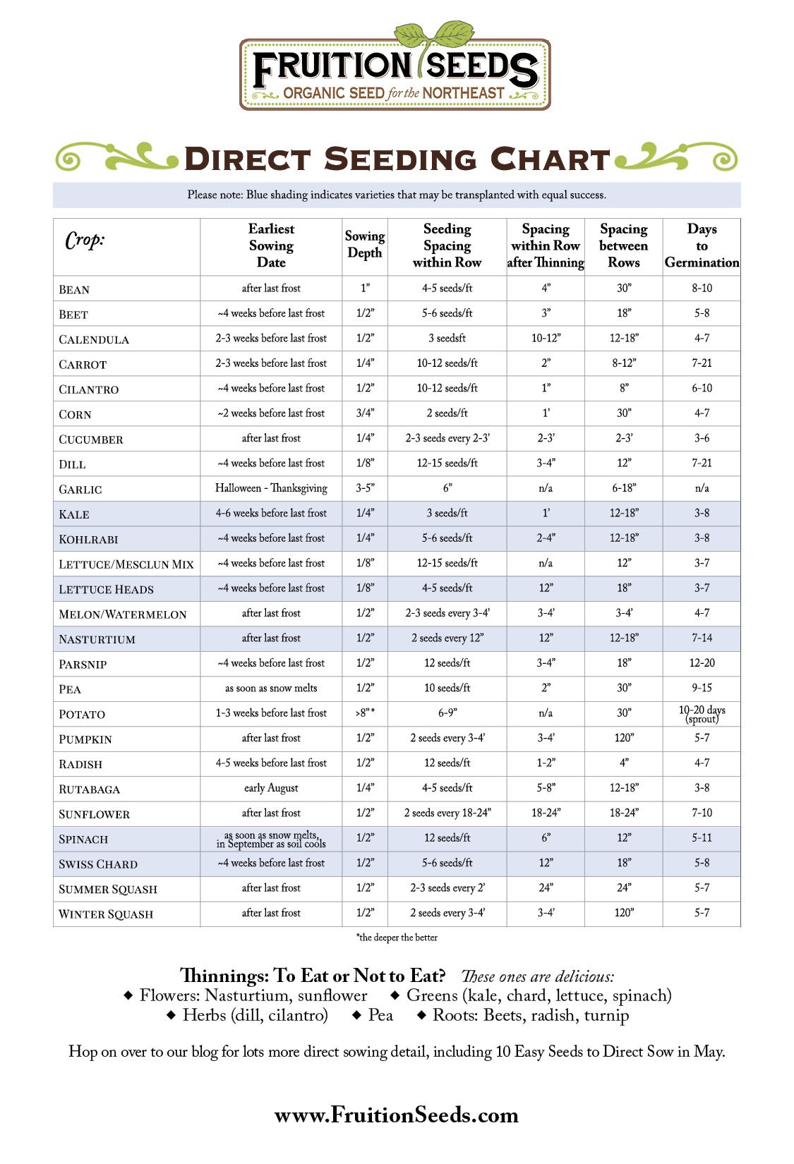 Garden Planning Charts & Infographics Fruition Seeds